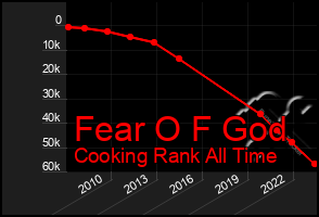 Total Graph of Fear O F God