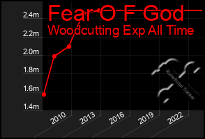 Total Graph of Fear O F God