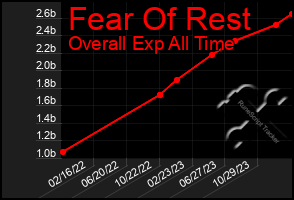 Total Graph of Fear Of Rest