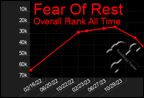 Total Graph of Fear Of Rest