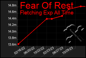 Total Graph of Fear Of Rest