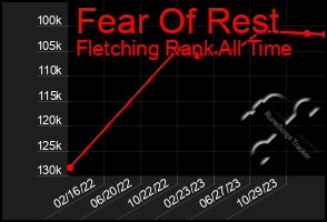 Total Graph of Fear Of Rest