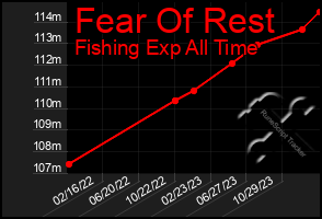 Total Graph of Fear Of Rest