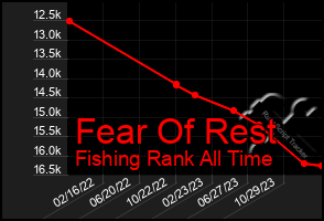 Total Graph of Fear Of Rest