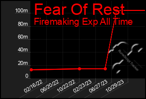 Total Graph of Fear Of Rest