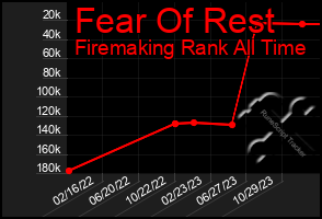 Total Graph of Fear Of Rest