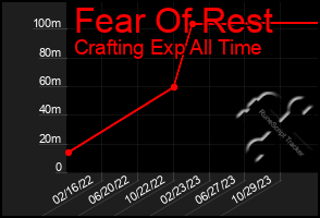 Total Graph of Fear Of Rest