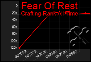 Total Graph of Fear Of Rest