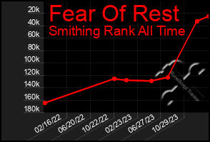 Total Graph of Fear Of Rest