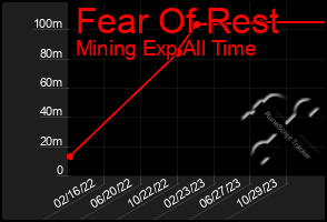 Total Graph of Fear Of Rest