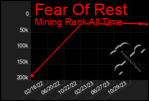 Total Graph of Fear Of Rest