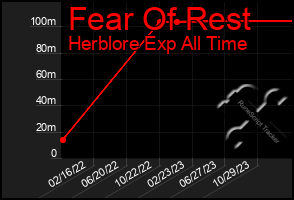 Total Graph of Fear Of Rest