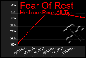 Total Graph of Fear Of Rest