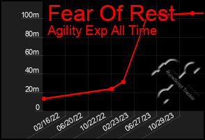 Total Graph of Fear Of Rest