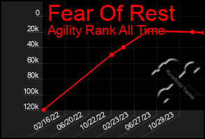 Total Graph of Fear Of Rest