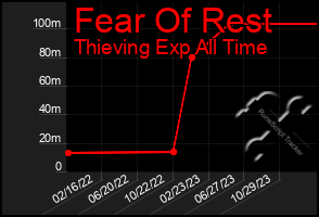 Total Graph of Fear Of Rest