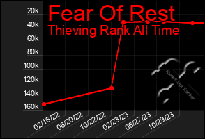 Total Graph of Fear Of Rest