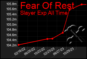 Total Graph of Fear Of Rest