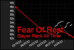 Total Graph of Fear Of Rest