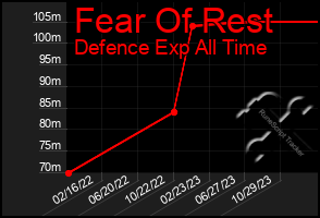 Total Graph of Fear Of Rest