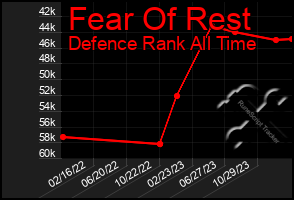 Total Graph of Fear Of Rest