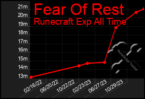 Total Graph of Fear Of Rest