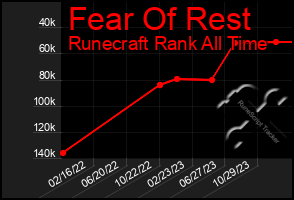 Total Graph of Fear Of Rest