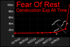 Total Graph of Fear Of Rest