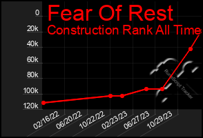 Total Graph of Fear Of Rest