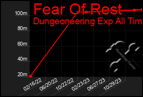 Total Graph of Fear Of Rest