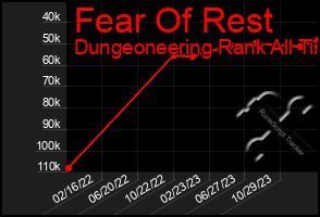 Total Graph of Fear Of Rest