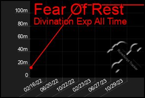 Total Graph of Fear Of Rest