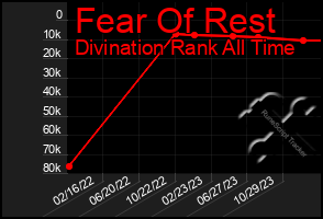 Total Graph of Fear Of Rest