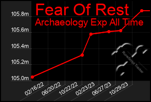 Total Graph of Fear Of Rest