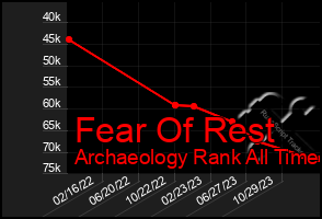 Total Graph of Fear Of Rest