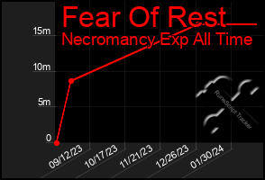 Total Graph of Fear Of Rest