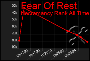 Total Graph of Fear Of Rest