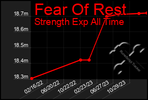 Total Graph of Fear Of Rest