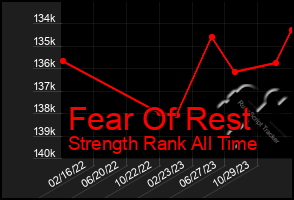 Total Graph of Fear Of Rest