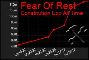 Total Graph of Fear Of Rest