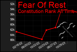 Total Graph of Fear Of Rest