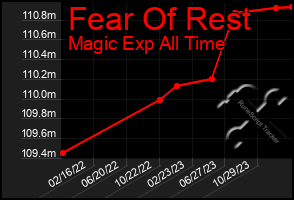 Total Graph of Fear Of Rest