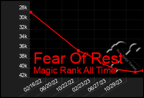 Total Graph of Fear Of Rest