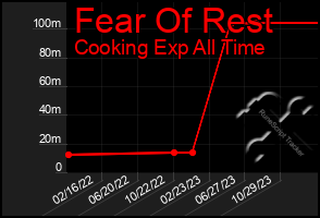 Total Graph of Fear Of Rest