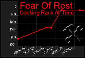 Total Graph of Fear Of Rest