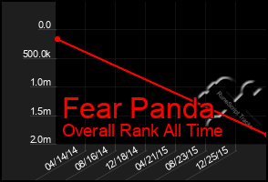 Total Graph of Fear Panda