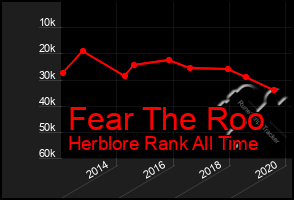 Total Graph of Fear The Roo