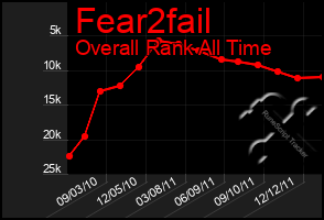 Total Graph of Fear2fail