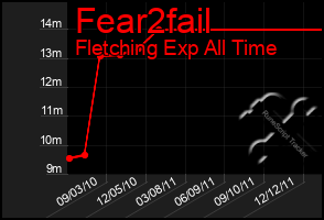 Total Graph of Fear2fail