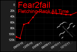 Total Graph of Fear2fail